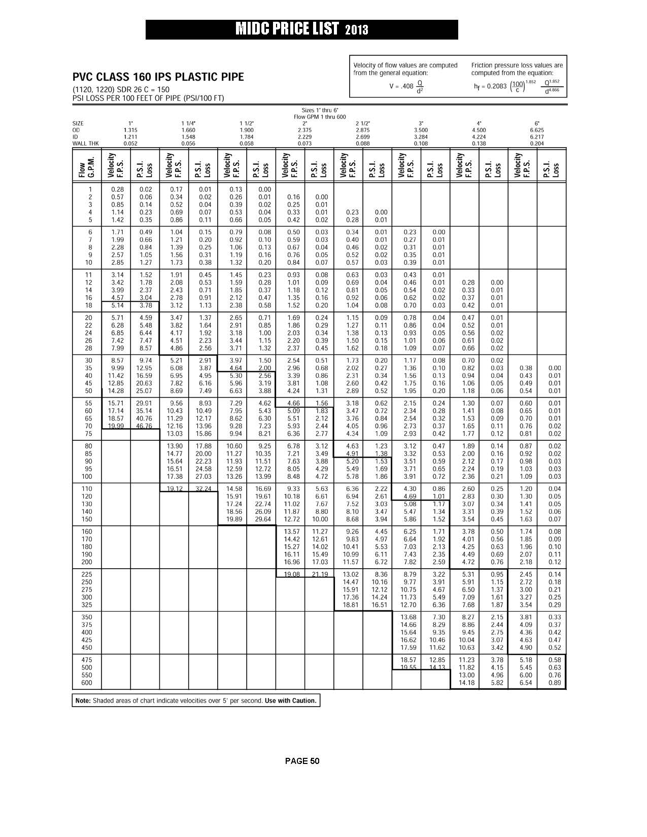 Backflow Preventer Pressure Loss Chart